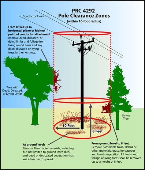 Utility Pole Clearance Requirements