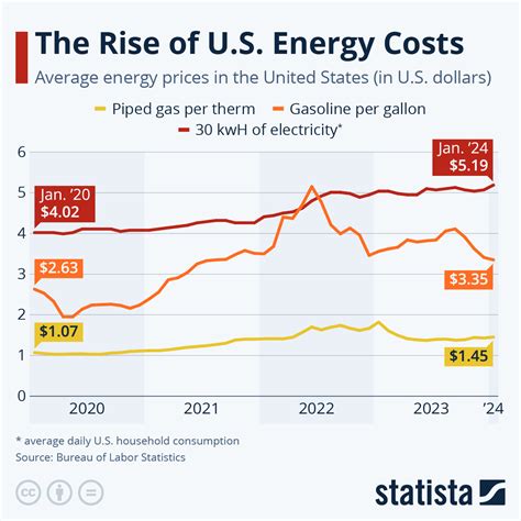 utility prices comparison