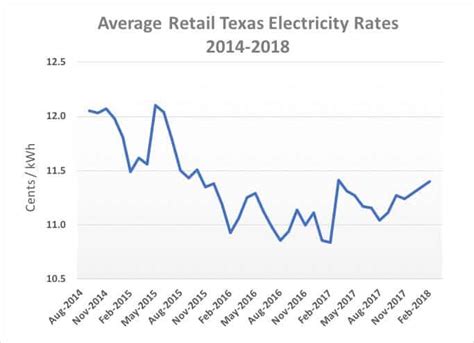 utility rates in texas
