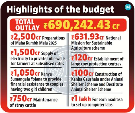 uttar pradesh budget 2023 24