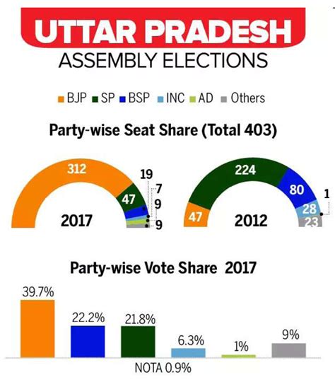 uttar pradesh election results 2022