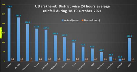 uttarakhand weather report next 15 days graph