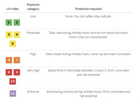 uv index london met office