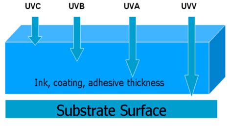 Uv Ink Curing Wavelength