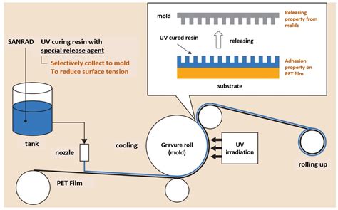 Uv Resin Curing Process