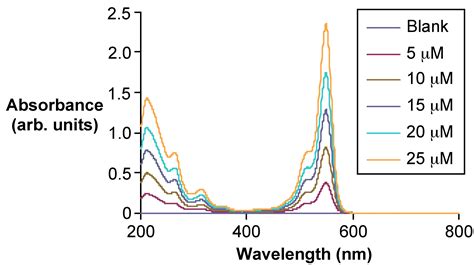 Uv Spectrophotometer Absorbance Range