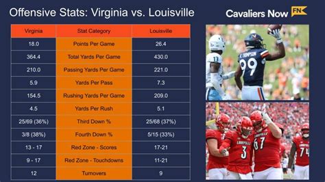 Louisville Defeats Virginia Football 3417 Live Updates Sports