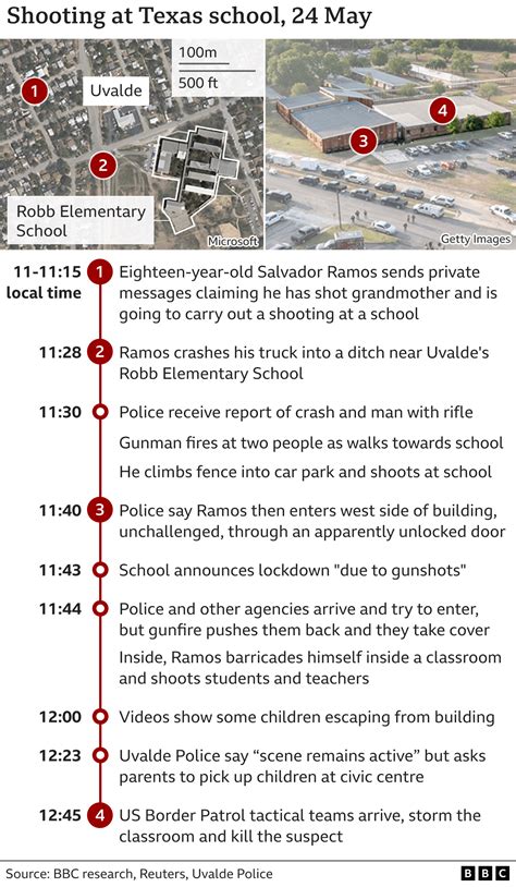 uvalde school shooting timeline