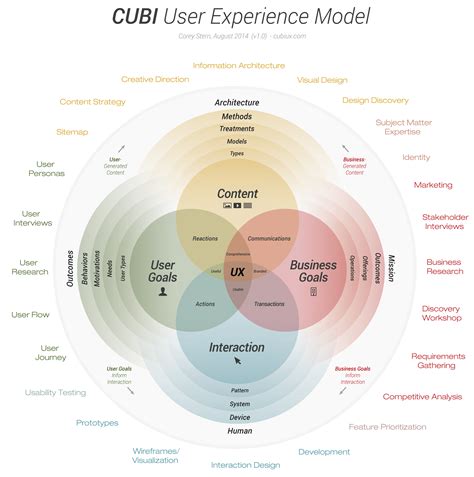 Review Of Ux Modeling References