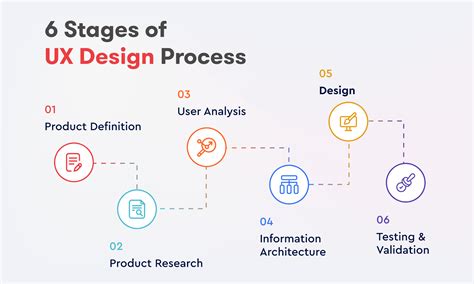 Ux Design Workflow