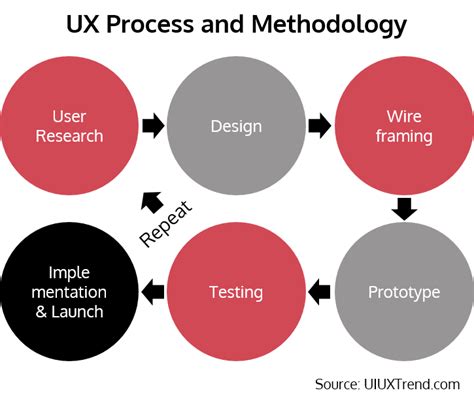 Ux Prototyping Methods
