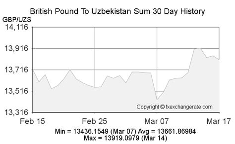 uzbekistan currency to gbp
