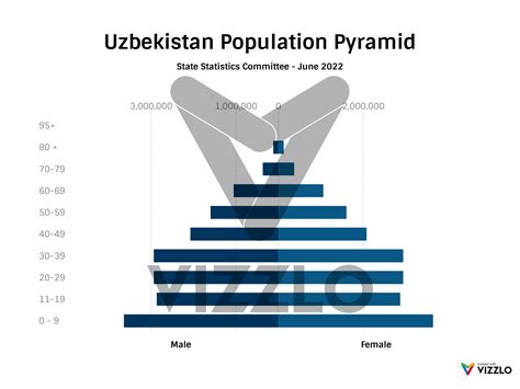 uzbekistan population 2022
