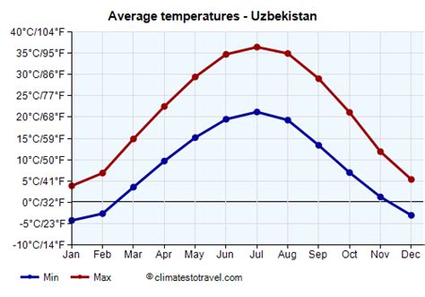 uzbekistan temperature by month