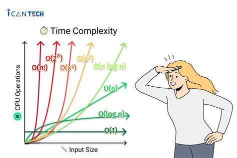 ví dụ về tính độ phức tạp của thuật toán