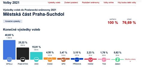 výsledky voleb do parlamentu