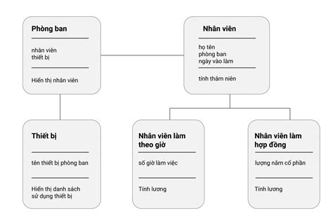 vẽ lược đồ cơ sở dữ liệu