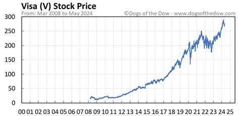 v stock price today
