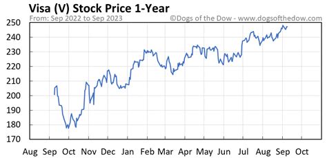 v stock price today earnings