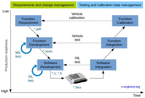 V-Cycle Development Process