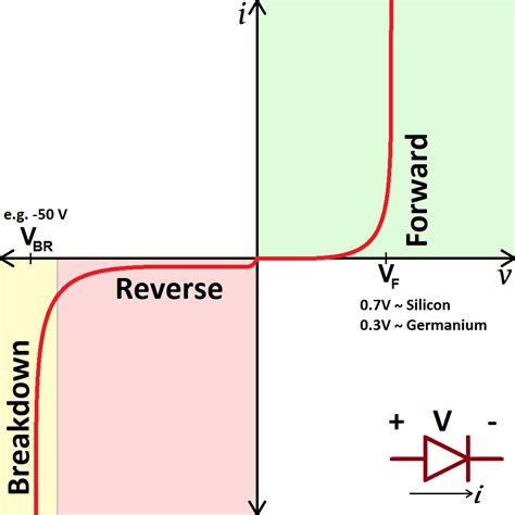 V-I Graph For Diode