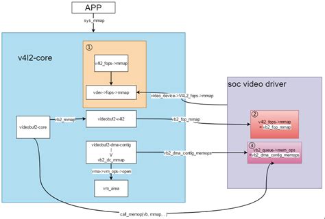 v4l2 dma buffer