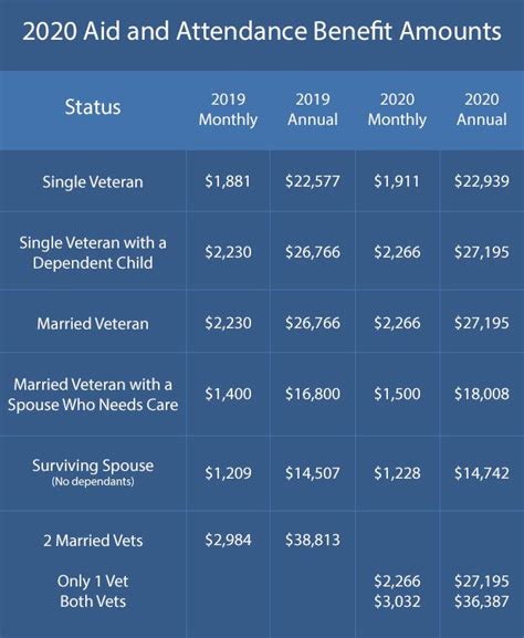 va aid and attendance payment amount