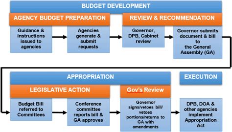 Va Budget Process