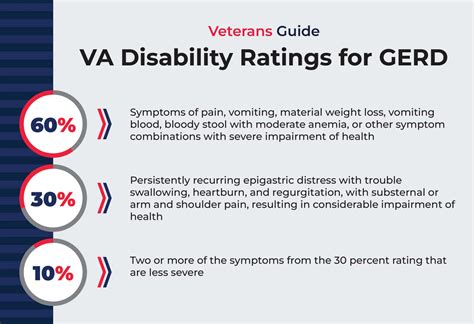 va code for gerd