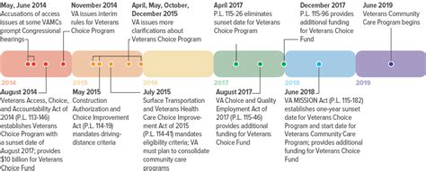 va community care budget