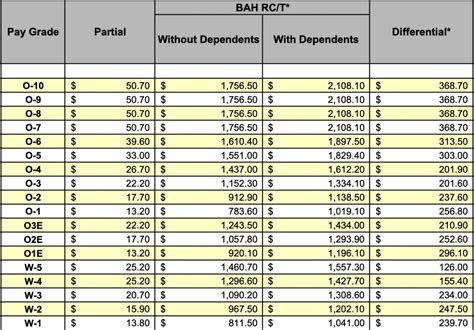 va housing allowance chart