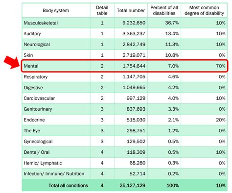 va medical percentage chart