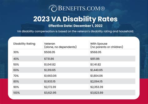 va p and t disability rating