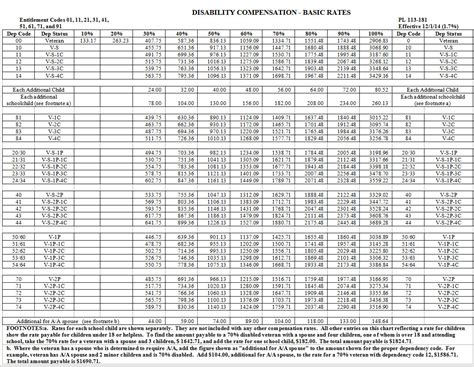 va pfb rating table