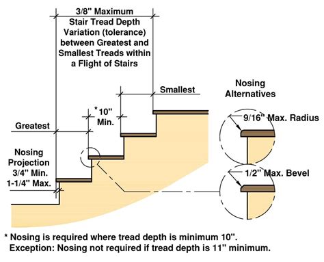 va stair code