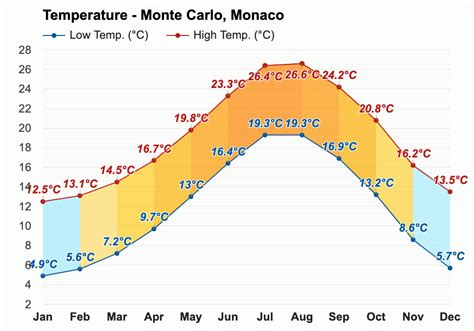 vacation monaco monte carlo weather