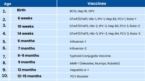 vaccination 12 weeks