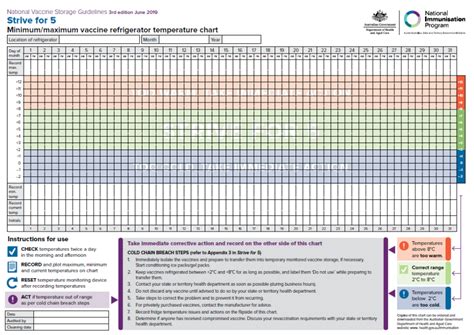 vaccine fridge temperature monitoring chart