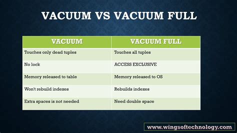 Vacuum Analyze Vs Vacuum Full