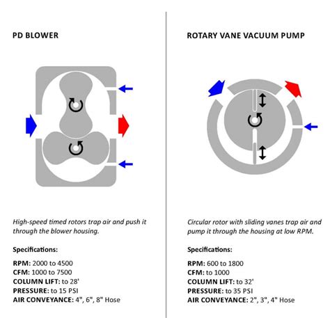 Vacuum Blower Vs Vacuum Pump