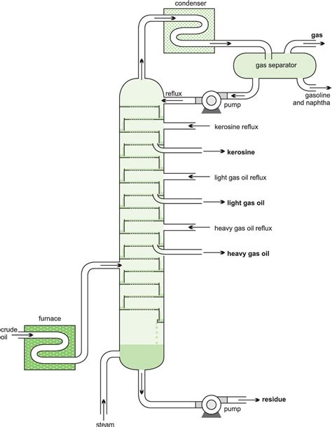 Vacuum Distillation Column Pressure