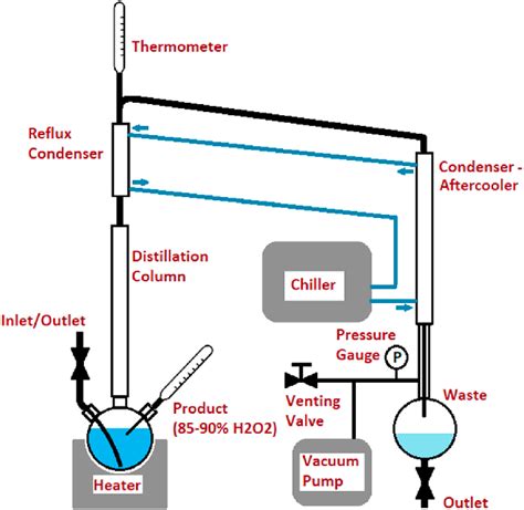 Vacuum Distillation Translate