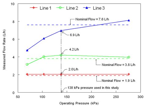 Vacuum Flow Rate Vs Pressure