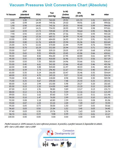 Vacuum Measurement Chart