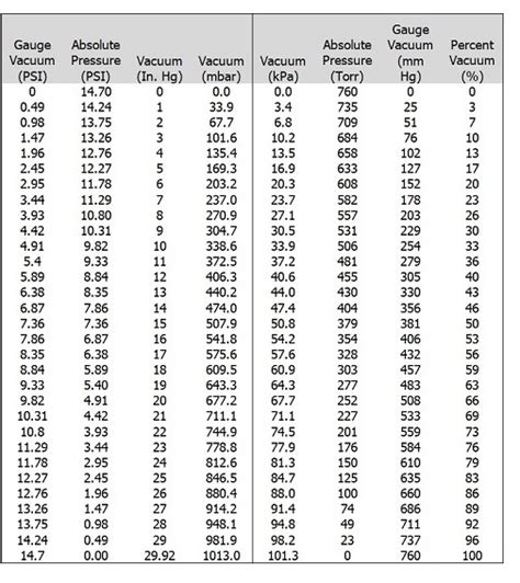 Vacuum Pressure Conversion Table