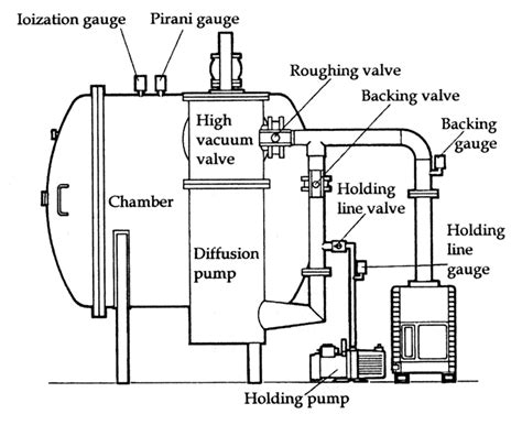 Vacuum Pump Line