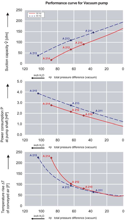 Vacuum Pump Performance Curve