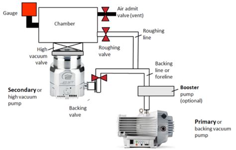 Vacuum Pump System Design