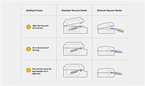 Vacuum Sealer Principle