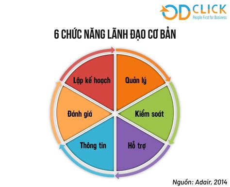 vai trò của chức năng lãnh đạo